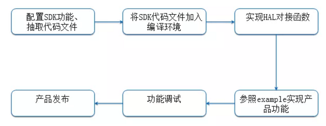 “解救”程序猿， i.MX6Ul讓您的設(shè)備上“云”更簡單