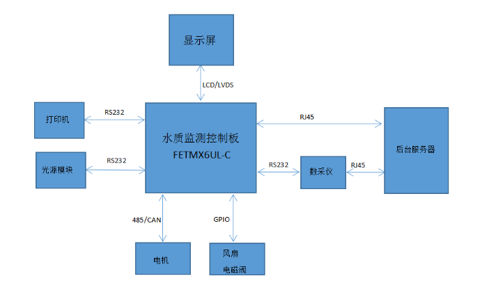 在線水質(zhì)檢測儀器拓撲圖