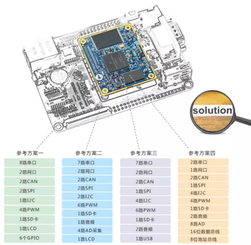 “解救”程序猿， i.MX6Ul讓您的設備上“云”更簡單