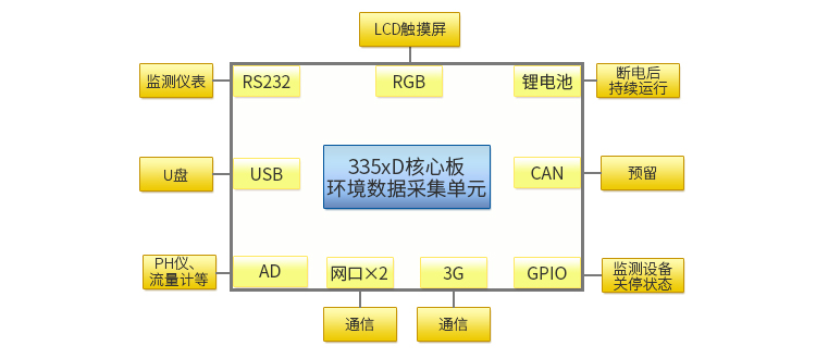 環(huán)境數(shù)據(jù)采集單元.jpg