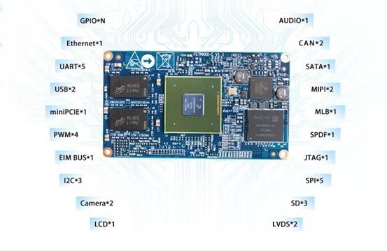 i.MX6Q高穩(wěn)定性的360°環(huán)視解決方案