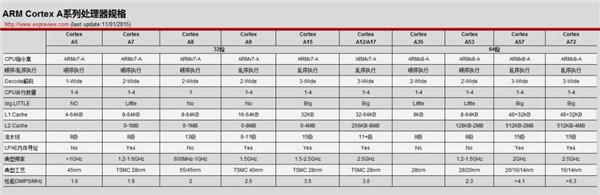 ARM推出的A系列處理器主要型號及規(guī)格