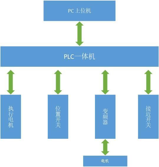 PLC遠(yuǎn)程運(yùn)維解決方案