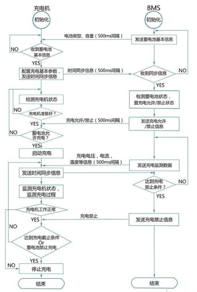 7車(chē)載充電機(jī)和BMS電池管理系統(tǒng)之間工作流程.png