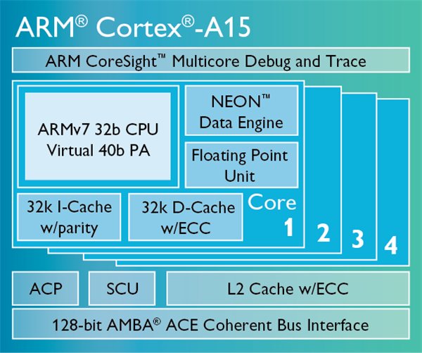 arm Cortex-A15架構(gòu)