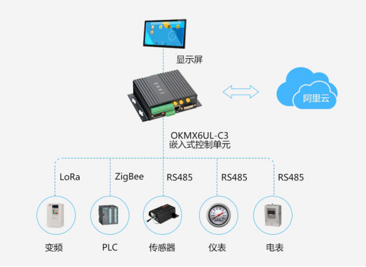 OKMX6UL-C3在物聯(lián)網(wǎng)邊緣計算Link Iot Edge中的應(yīng)用