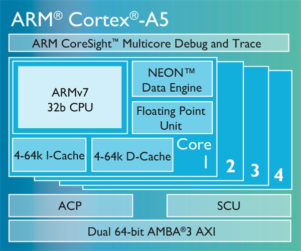 arm Cortex-A5架構(gòu)