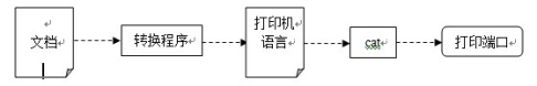 基于FETMX6UL-C實現(xiàn)USB與網(wǎng)絡(luò)打印