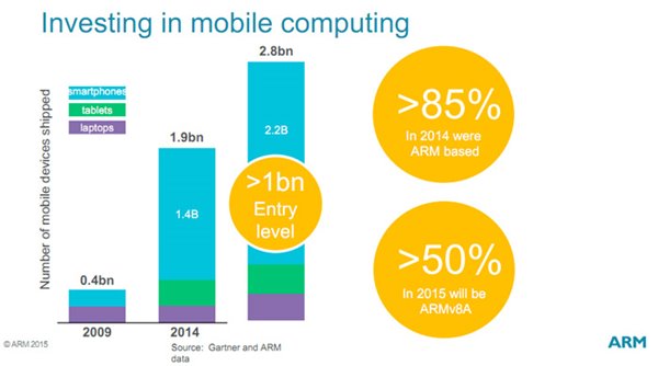 ARM處理器在移動領(lǐng)域占據(jù)絕大多數(shù)份額