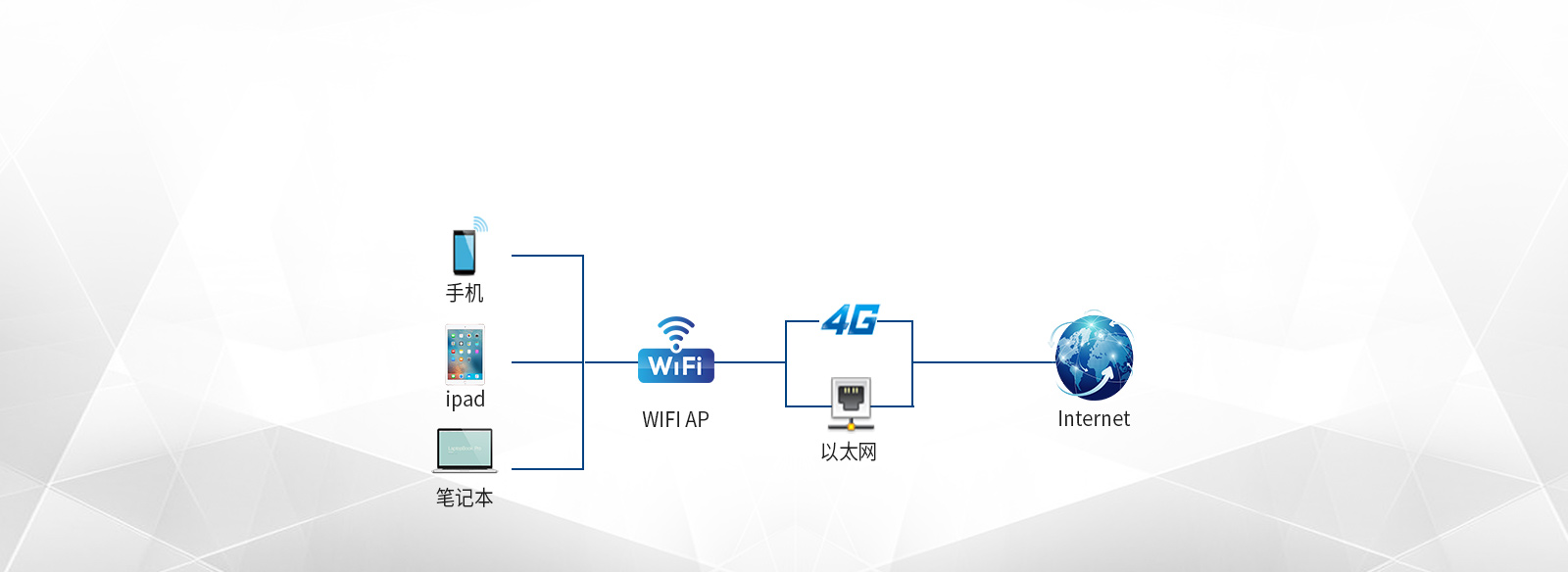 工業(yè)網(wǎng)關支持WiFi、4G、以太網(wǎng)