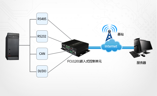 充電樁、廣告機(jī)、新零售工控機(jī)聯(lián)網(wǎng)與采集接口 phone