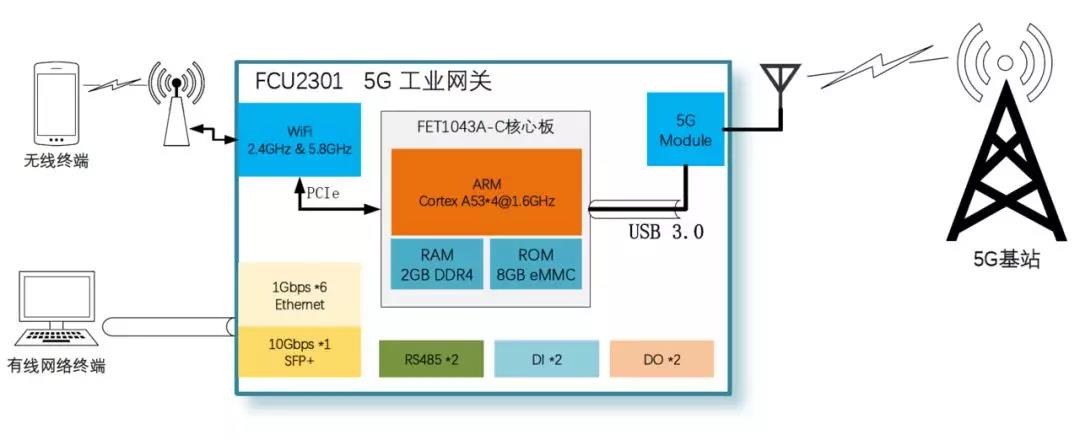 5G工業(yè)網(wǎng)關(guān)網(wǎng)絡(luò)拓撲圖