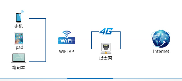 工業(yè)網(wǎng)關支持WiFi、4G、以太網(wǎng)phone