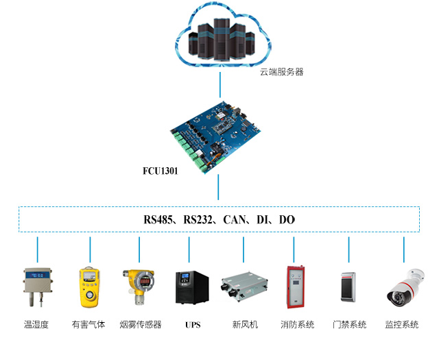 機(jī)房動(dòng)力環(huán)境監(jiān)控方案示意圖phone