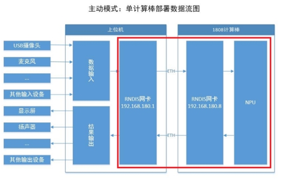 OK3399-C開(kāi)發(fā)板+RK1808人工智能計(jì)算棒