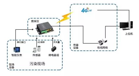 守護(hù)綠水青山，環(huán)保數(shù)采儀一馬當(dāng)先！