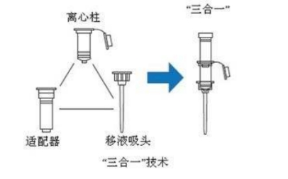 離心柱法全自動(dòng)核酸提取原理圖