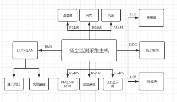 揚(yáng)塵在線監(jiān)測儀