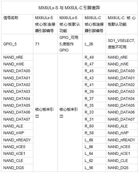 iMX6UL與iMx6ULL之間的引腳差異