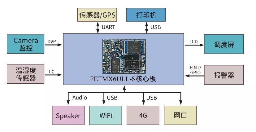 ARM核心板應用案例-冷鏈物流方案拓撲圖