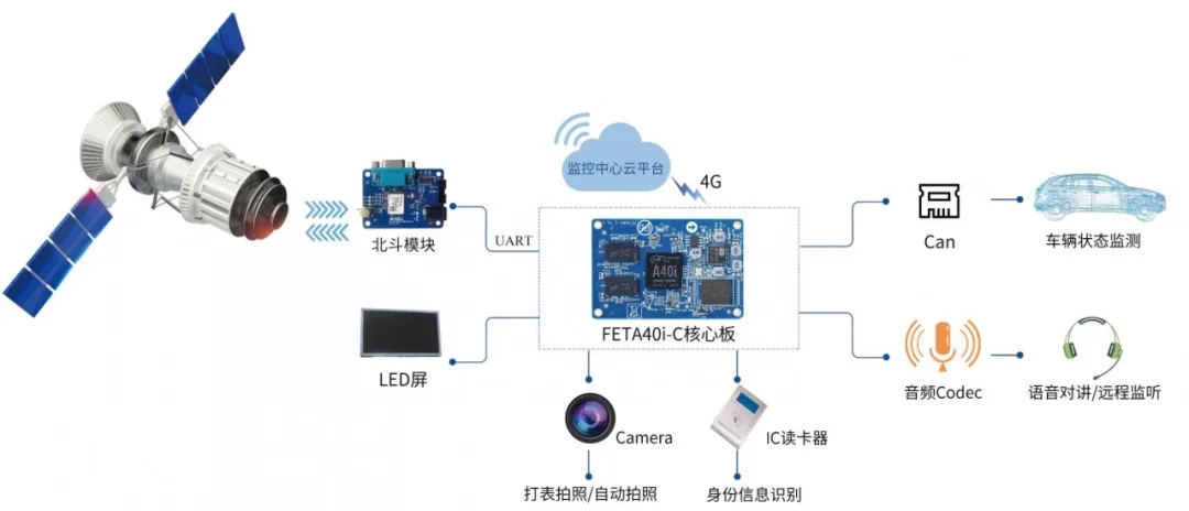 ARM核心板方案應用-北斗車載行駛記錄儀拓撲圖