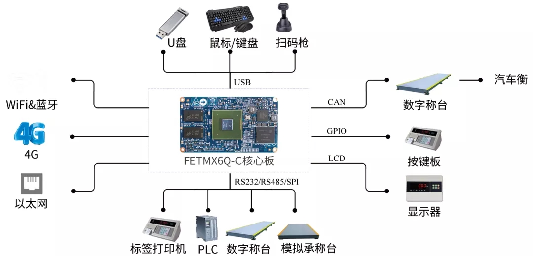 ARM核心板應用案例-稱重收費系統(tǒng)解決方案拓撲圖