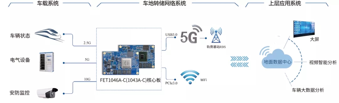 ARM核心板應用- 車地5G傳輸終端拓撲圖