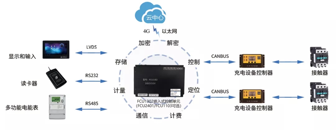 ARM核心板應用方案-充電樁方案拓撲圖