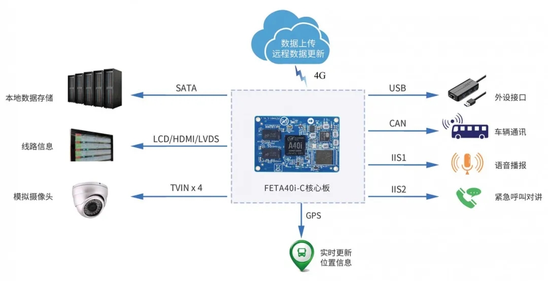 ARM核心板應用案例-公交&地鐵報站系統(tǒng)方案拓撲圖