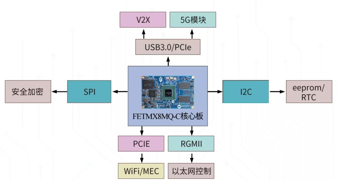 ARM核心板方案應用-V2X方案拓撲圖