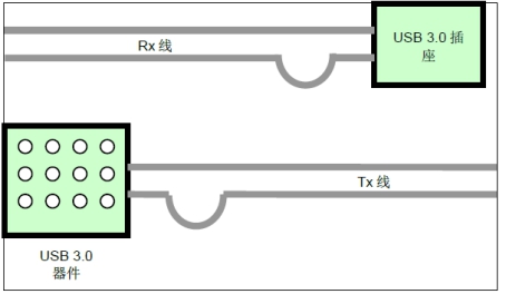USB插座的高速信號(hào)走線的長度