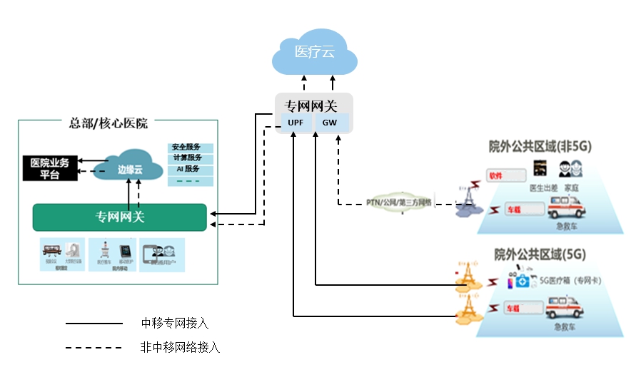 5G醫(yī)療專網(wǎng)移動(dòng)網(wǎng)絡(luò)