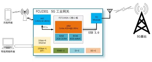 5G網(wǎng)關醫(yī)療應用分析圖