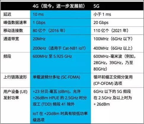 4G與5G對(duì)比