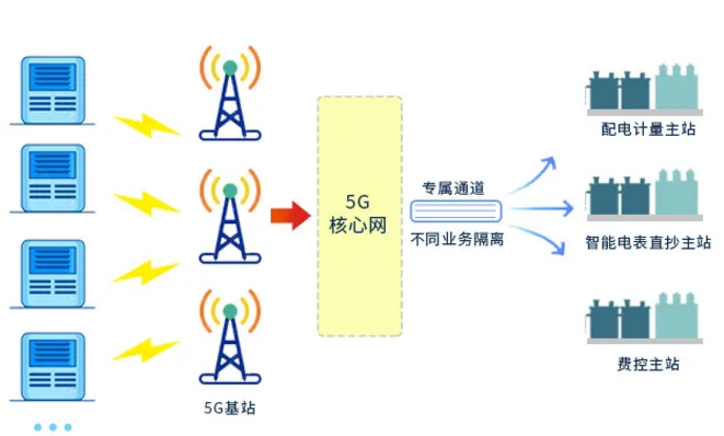 5G應(yīng)用