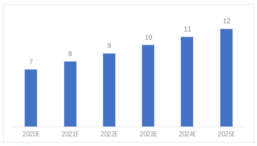 2020-2025年全球工業(yè)相機市場規(guī)模及預測（單位：億美元）