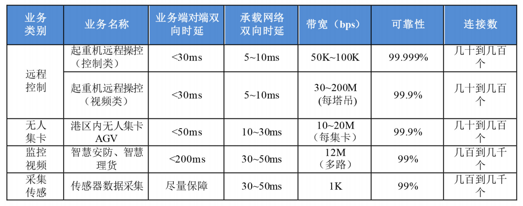 表 5G+智慧港口承載需求