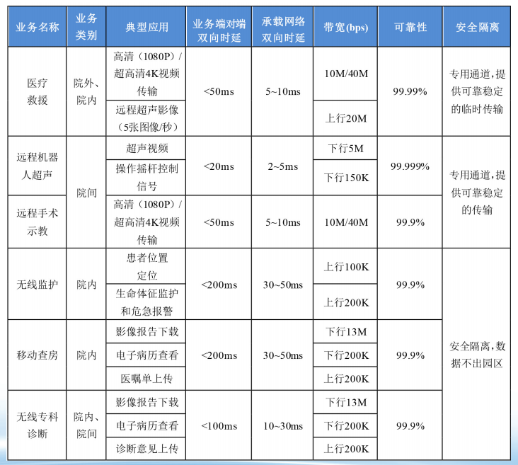 表1 5G+智慧醫(yī)療承載需求