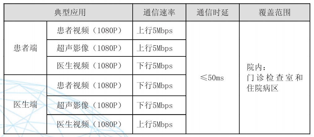 遠程實時會診對無線網(wǎng)絡的需求