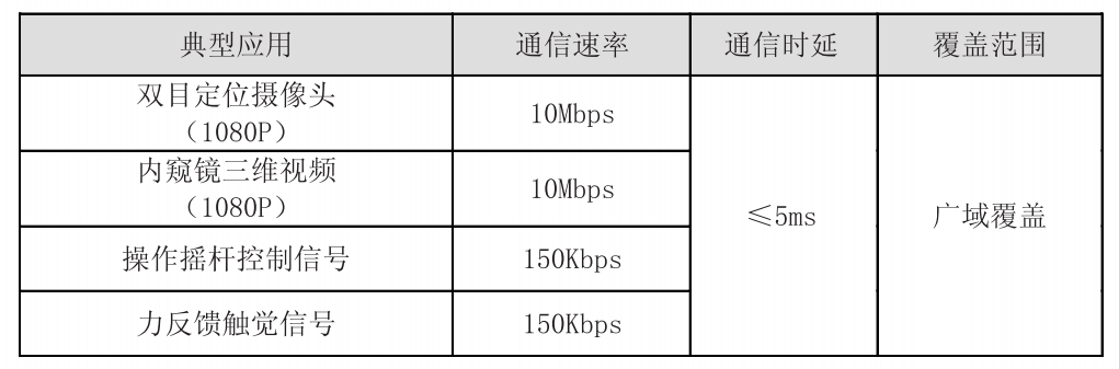 遠程機器人手術對無線網(wǎng)絡的需求