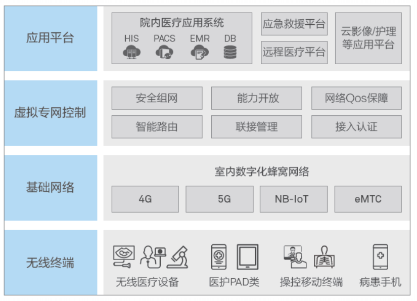  無(wú)線(xiàn)醫(yī)聯(lián)網(wǎng)邏輯功能圖