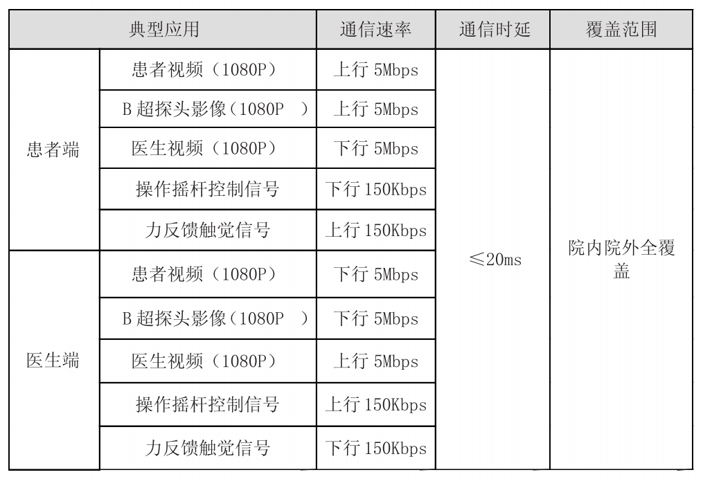 遠程機器人超聲對無線網(wǎng)絡的需求