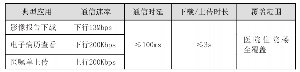 移動查房場景對無線網(wǎng)絡的需求