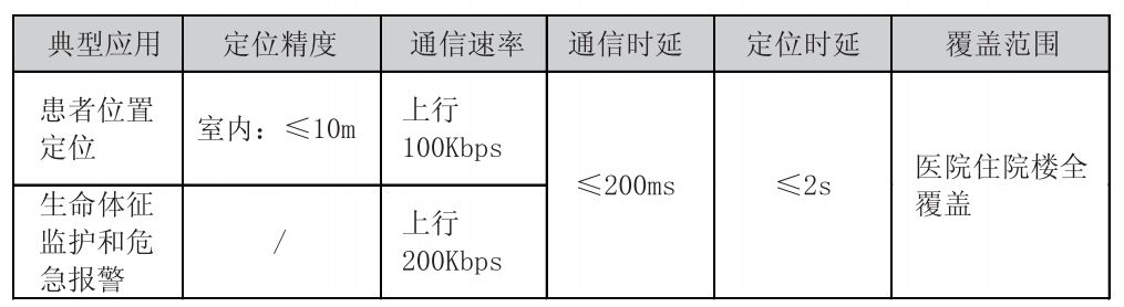 無線監(jiān)護場景對無線網(wǎng)絡的需求