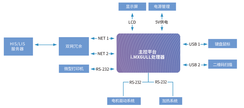 全自動核酸提取儀方案拓?fù)鋱D