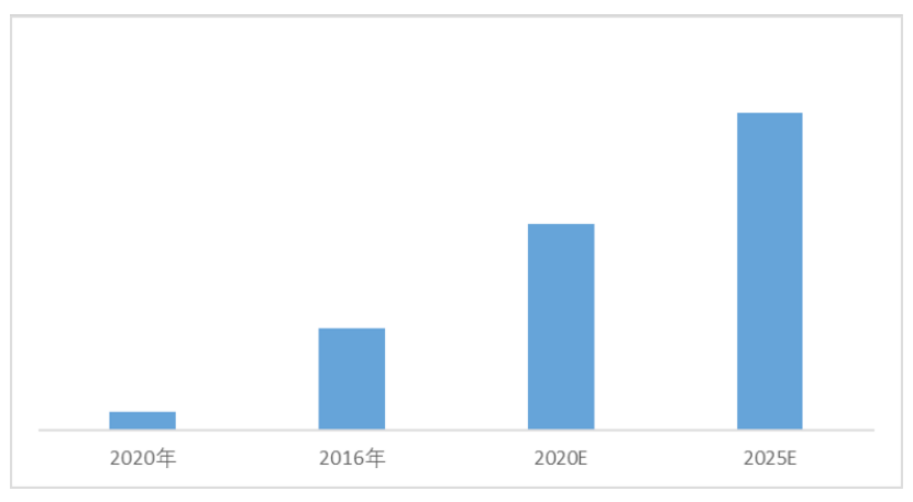 2020-2025年全球機(jī)器視覺市場(chǎng)規(guī)模及預(yù)測(cè)（單位：億美元）