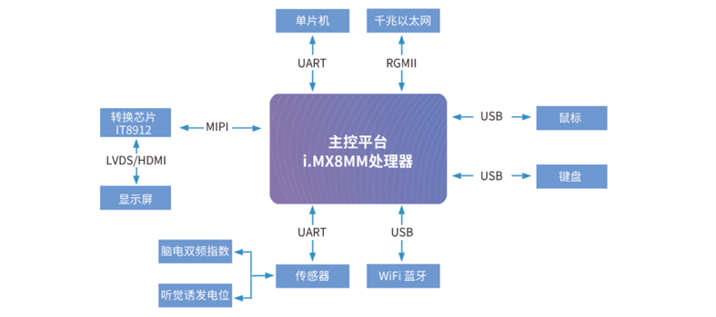 麻醉深度監(jiān)測儀方案拓撲圖