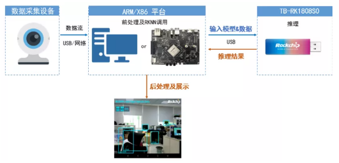 RK3399搭配1808的被動模式，其被動模式整體數(shù)據(jù)流圖