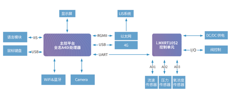 醫(yī)用呼吸機方案拓?fù)鋱D