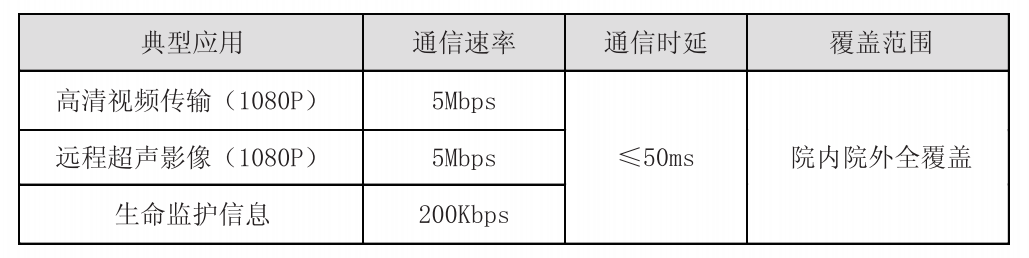 應急救援對無線網(wǎng)絡的需求